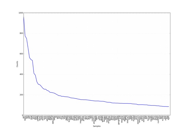 let porn there pornography data deep frequency distribution mining