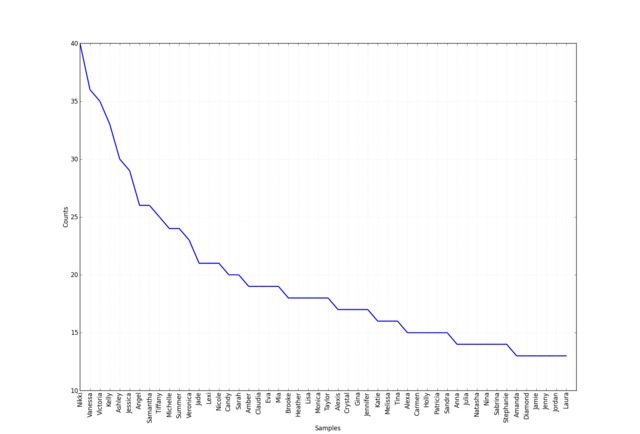 let porn there pornography data deep firstname frequency distribution mining