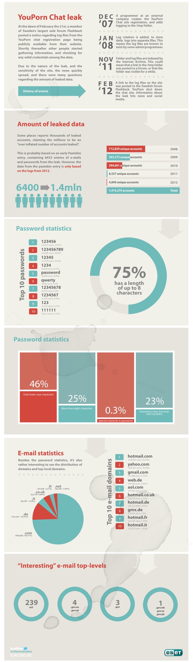 password porn porn password youporn infographic nilssonanders